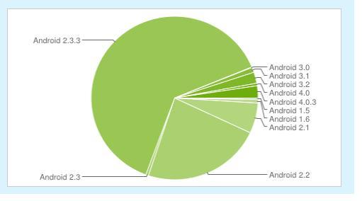 Distribuzione di Android: Marzo 2012...ICS è in crescita